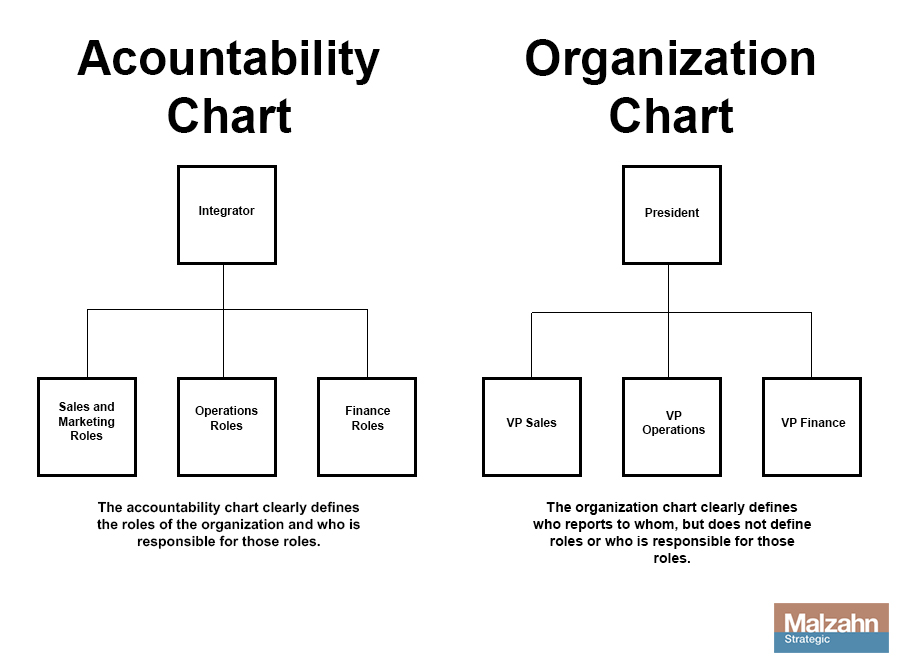 Accountability Chart versus Org Chart